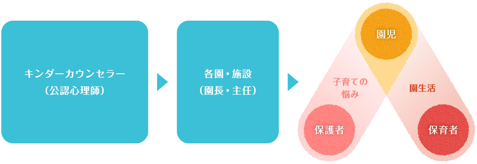 キンダーカウンセラー（公認心理師）&rarr;各園・施設（園長・主任）&rarr;【保護者（子育ての悩み）・園児・保育者（園生活）】