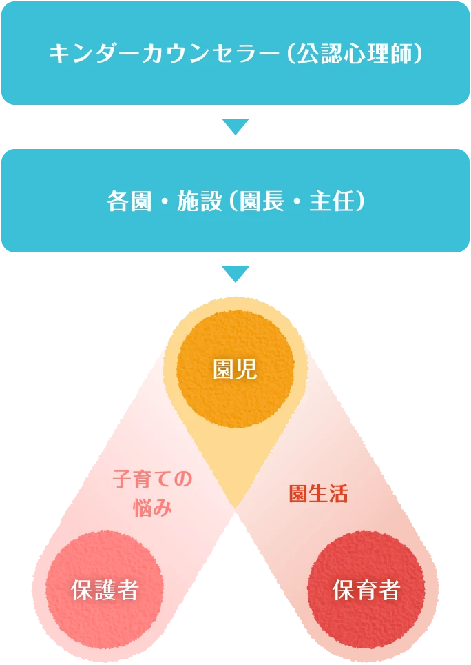 キンダーカウンセラー（公認心理師）&rarr;各園・施設（園長・主任）&rarr;【保護者（子育ての悩み）・園児・保育者（園生活）】